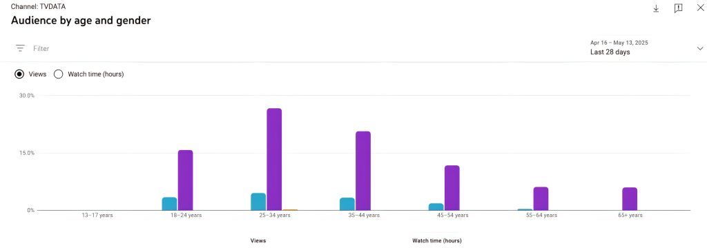 TVDATA’s audience is overwhelmingly male and concentrated in the 25-44 bracket—exactly the cohort that marketers already see as video-first. tvdata 150525
